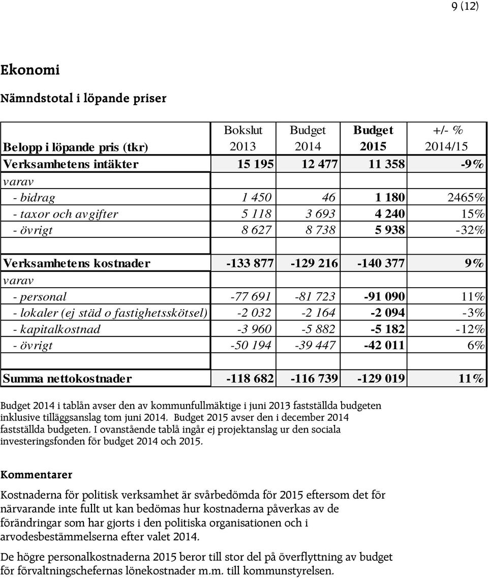 fastighetsskötsel) -2 032-2 164-2 094-3% - kapitalkostnad -3 960-5 882-5 182-12% - övrigt -50 194-39 447-42 011 6% Summa nettokostnader -118 682-116 739-129 019 11% Budget 2014 i tablån avser den av