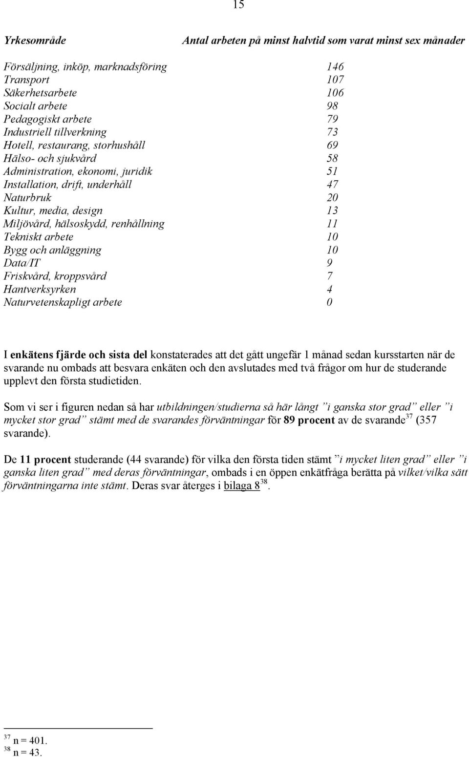 hälsoskydd, renhållning 11 Tekniskt arbete 10 Bygg och anläggning 10 Data/IT 9 Friskvård, kroppsvård 7 Hantverksyrken 4 Naturvetenskapligt arbete 0 I enkätens fjärde och sista del konstaterades att