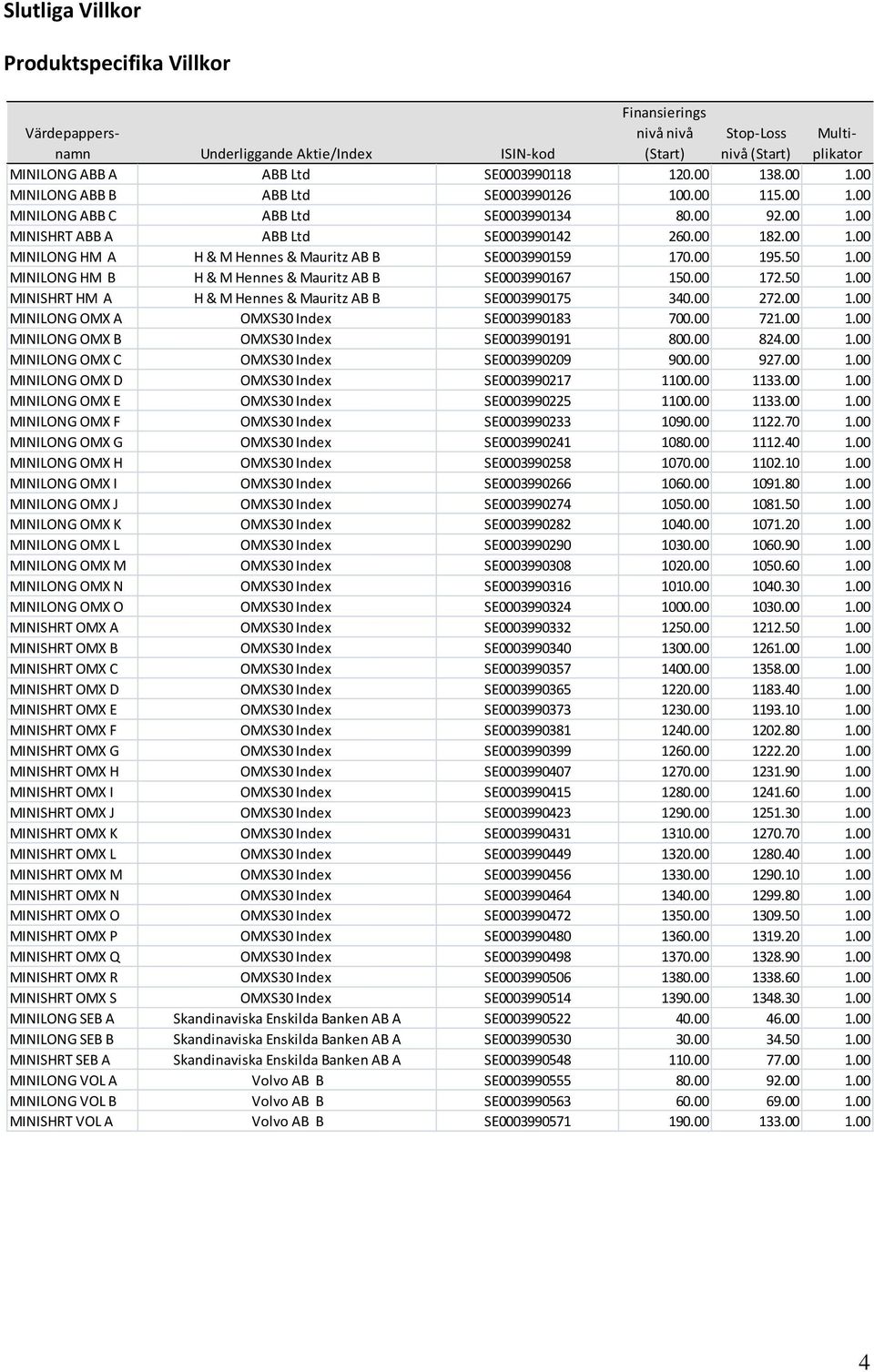 00 195.50 1.00 MINILONG HM B H & M Hennes & Mauritz AB B SE0003990167 150.00 172.50 1.00 MINISHRT HM A H & M Hennes & Mauritz AB B SE0003990175 340.00 272.00 1.00 MINILONG OMX A OMXS30 Index SE0003990183 700.