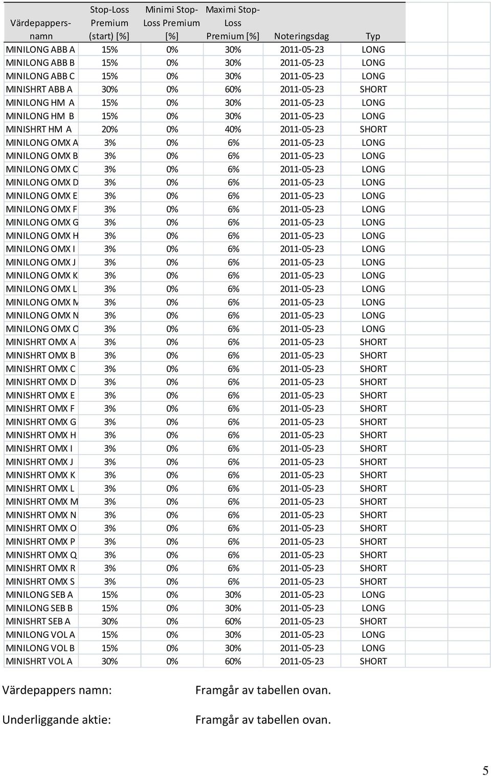 20% 0% 40% 2011-05-23 SHORT MINILONG OMX A 3% 0% 6% 2011-05-23 LONG MINILONG OMX B 3% 0% 6% 2011-05-23 LONG MINILONG OMX C 3% 0% 6% 2011-05-23 LONG MINILONG OMX D 3% 0% 6% 2011-05-23 LONG MINILONG