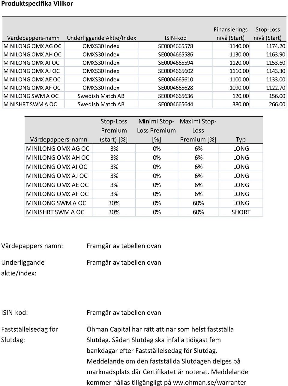 30 MINILONG OMX AE OC OMXS30 Index SE0004665610 1100.00 1133.00 MINILONG OMX AF OC OMXS30 Index SE0004665628 1090.00 1122.70 MINILONG SWM A OC Swedish Match AB SE0004665636 120.00 156.