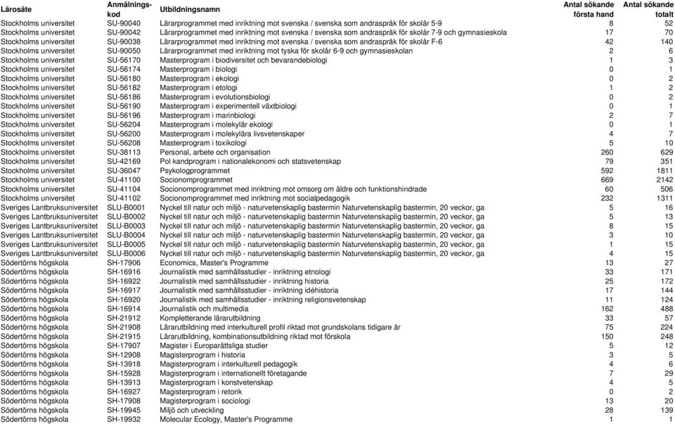 universitet SU-90050 Lärarprogrammet med inriktning mot tyska för skolår 6-9 och gymnasieskolan 2 6 Stockholms universitet SU-56170 Masterprogram i biodiversitet och bevarandebiologi 1 3 Stockholms