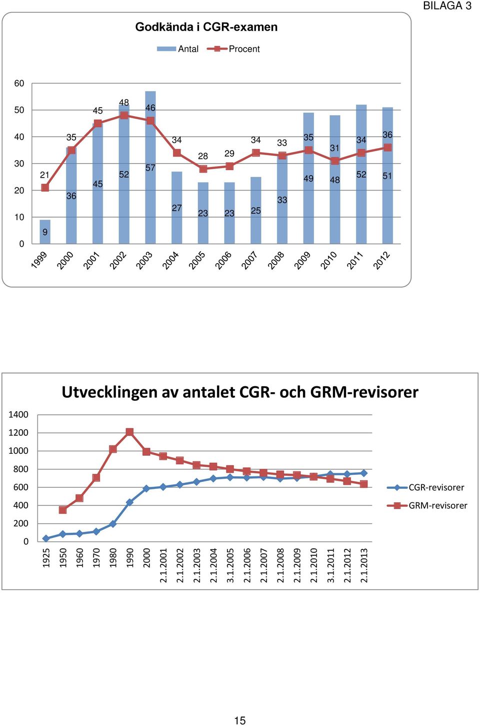 CGR- och GRM-revisorer 1925 1950 1960 1970 1980 1990 2000 2.1.2001 2.1.2002 2.1.2003 2.1.2004 3.1.2005 2.