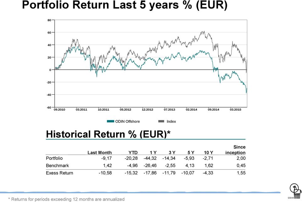 Since inception 2,00 Benchmark 1,42-4,96-26,46-2,55 4,13 1,62 0,45 Exess Return