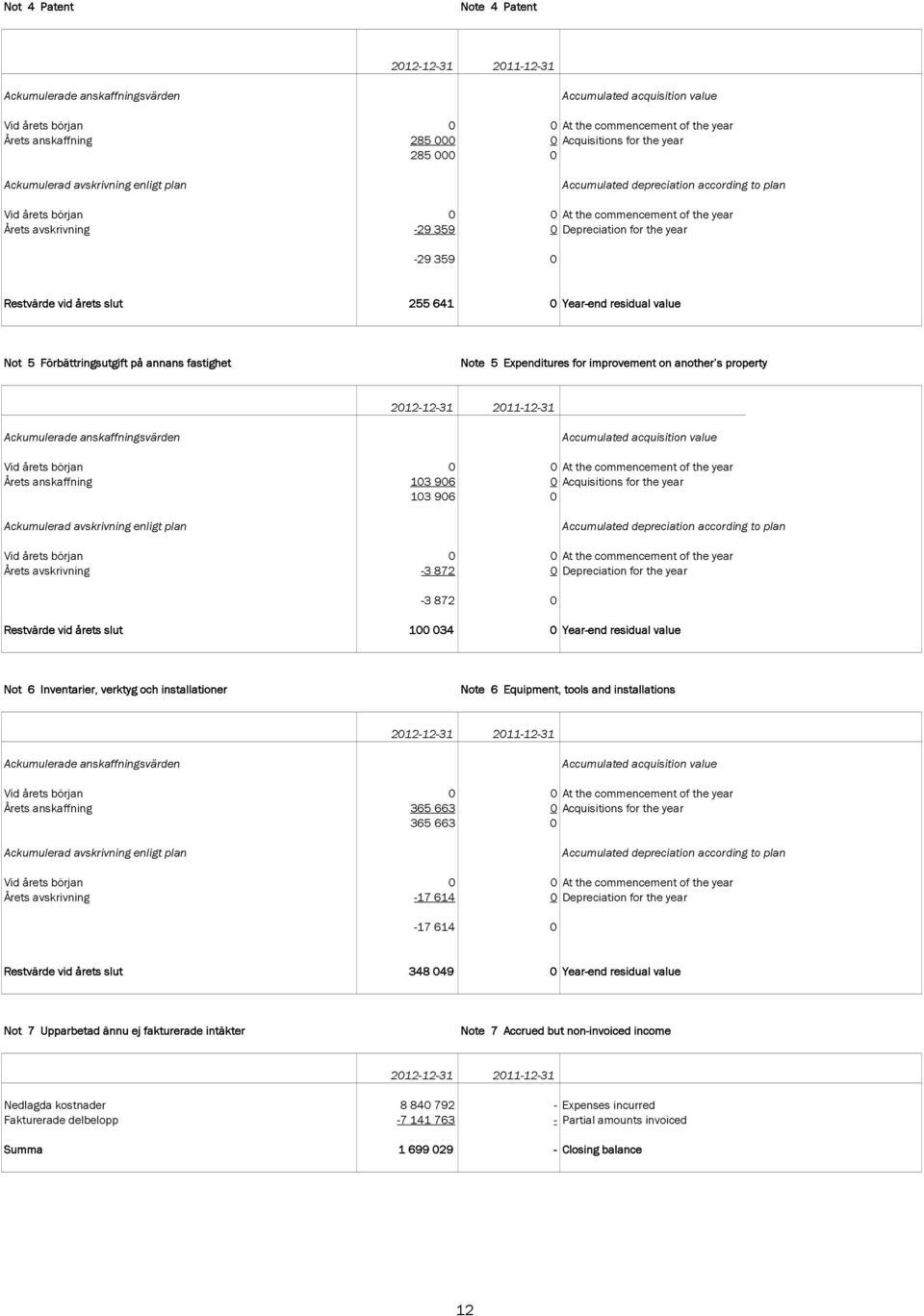 0 Restvärde vid årets slut 255 641 0 Year-end residual value Not 5 Förbättringsutgift på annans fastighet Note 5 Expenditures for improvement on another s property Ackumulerade anskaffningsvärden
