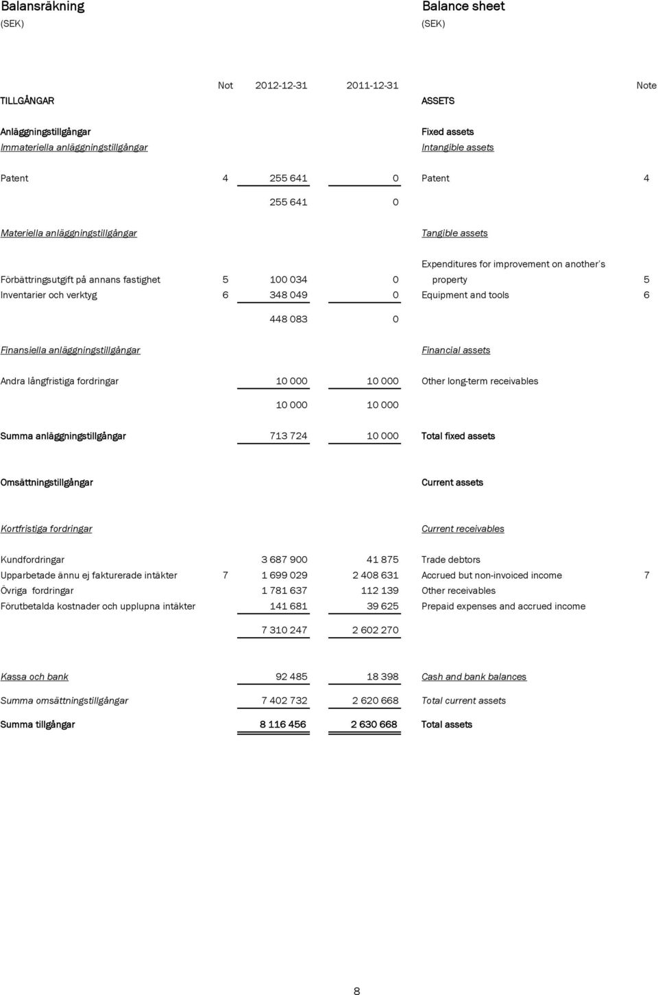 and tools 6 448 083 0 Finansiella anläggningstillgångar Financial assets Andra långfristiga fordringar 10 000 10 000 Other long-term receivables 10 000 10 000 Summa anläggningstillgångar 713 724 10