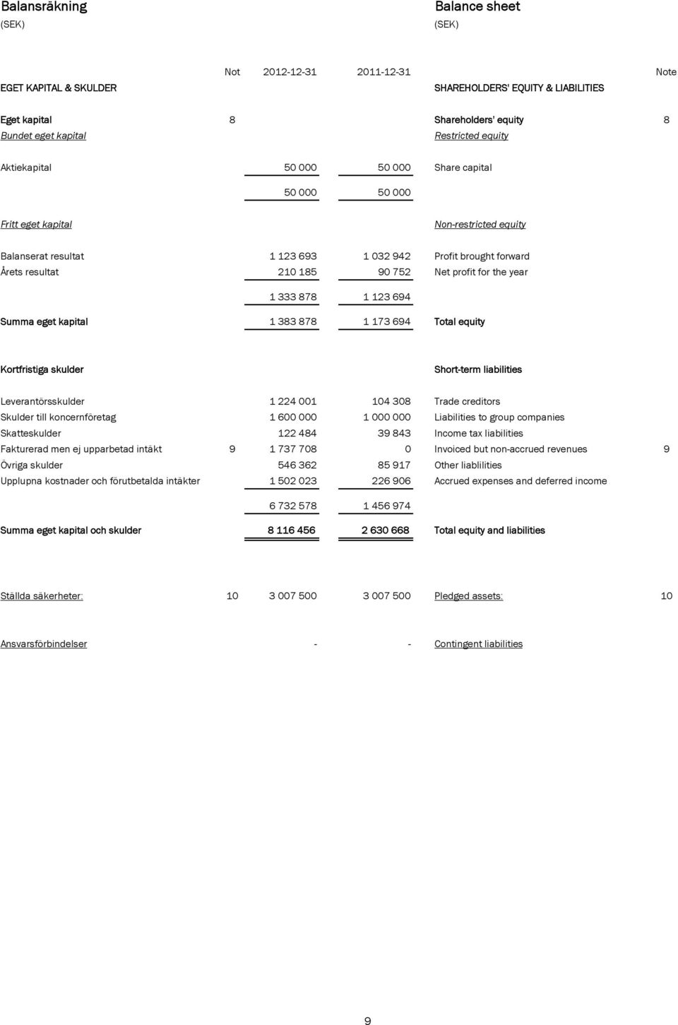 333 878 1 123 694 Summa eget kapital 1 383 878 1 173 694 Total equity Kortfristiga skulder Short-term liabilities Leverantörsskulder 1 224 001 104 308 Trade creditors Skulder till koncernföretag 1
