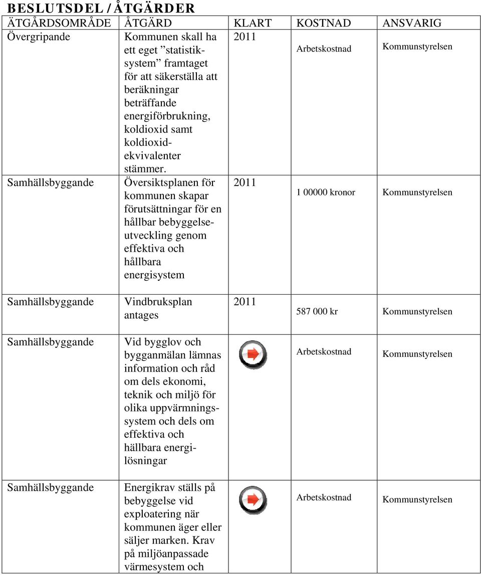 Översiktsplanen för kommunen skapar förutsättningar för en hållbar bebyggelseutveckling genom effektiva och hållbara energisystem 1 00000 kronor Vindbruksplan antages 587 000 kr