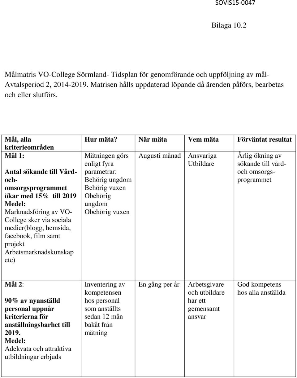 Mål, alla kriterieområden Mål 1: Antal sökande till Vårdochomsorgsprogrammet ökar med 15% till 2019 Marknadsföring av VO- College sker via sociala medier(blogg, hemsida, facebook, film samt projekt