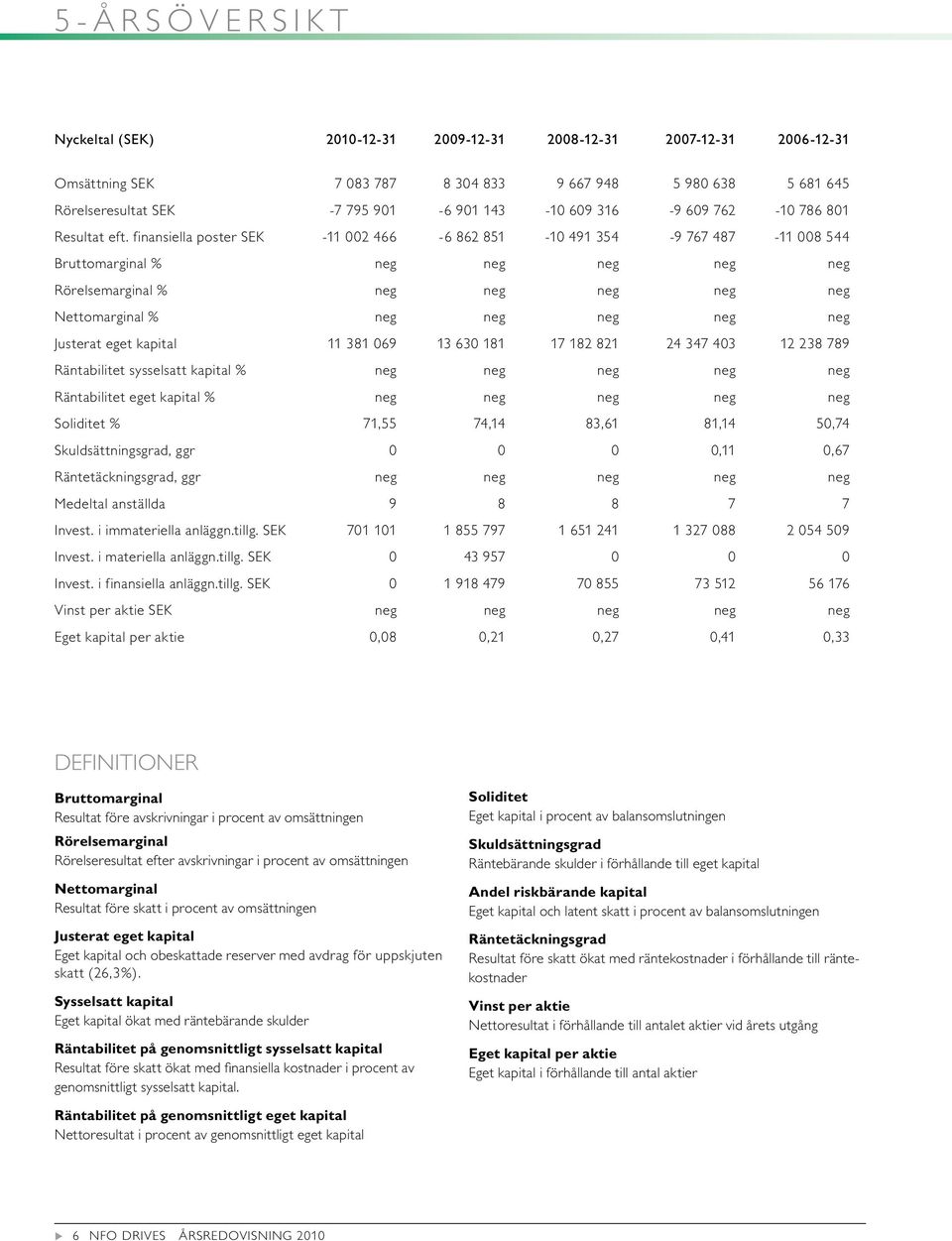 finansiella poster SEK -11 002 466-6 862 851-10 491 354-9 767 487-11 008 544 Brttomarginal % neg neg neg neg neg Rörelsemarginal % neg neg neg neg neg Nettomarginal % neg neg neg neg neg Jsterat eget