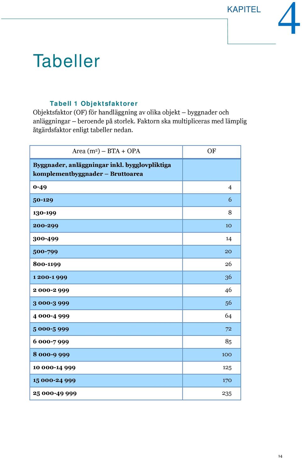 bygglovpliktiga komplementbyggnader Bruttoarea 0-49 4 50-129 6 130-199 8 200-299 10 300-499 14 500-799 20 800-1199 26 1 200-1 999 36 2