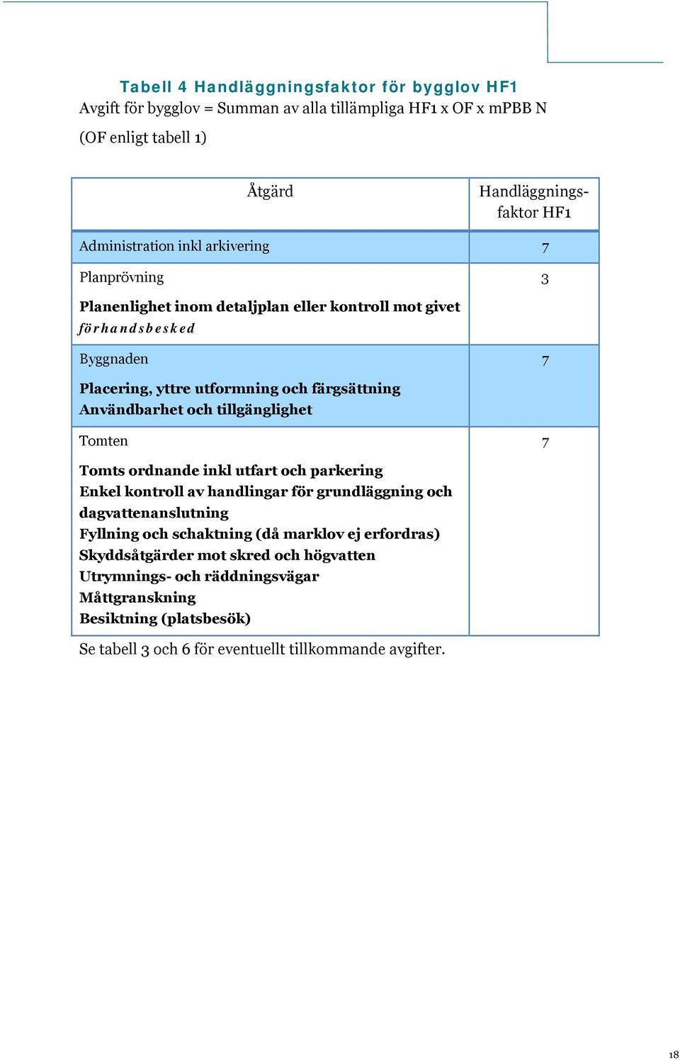 Användbarhet och tillgänglighet Tomten 7 Tomts ordnande inkl utfart och parkering Enkel kontroll av handlingar för grundläggning och dagvattenanslutning Fyllning och schaktning