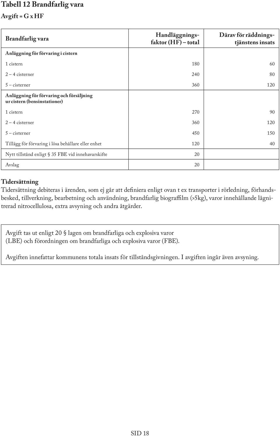120 40 Nytt tillstånd enligt 35 FBE vid innehavarskifte 20 Avslag 20 Tidersättning Tidersättning debiteras i ärenden, som ej går att definiera enligt ovan t ex transporter i rörledning,