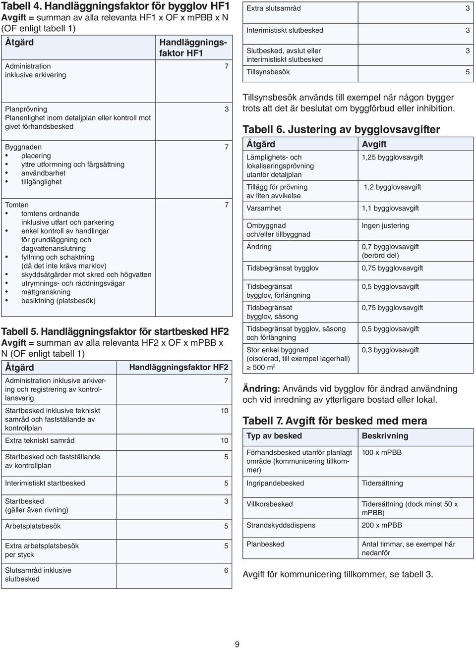 Interimistiskt slutbesked 3 Slutbesked, avslut eller 3 interimistiskt slutbesked Tillsynsbesök 5 Planprövning Planenlighet inom detaljplan eller kontroll mot givet förhandsbesked Byggnaden placering