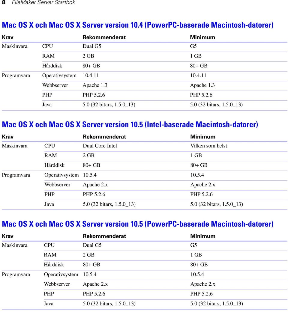 3 Apache 1.3 PHP PHP 5.2.6 PHP 5.2.6 Java 5.0 (32 bitars, 1.5.0_13) 5.0 (32 bitars, 1.5.0_13) Mac OS X och Mac OS X Server version 10.