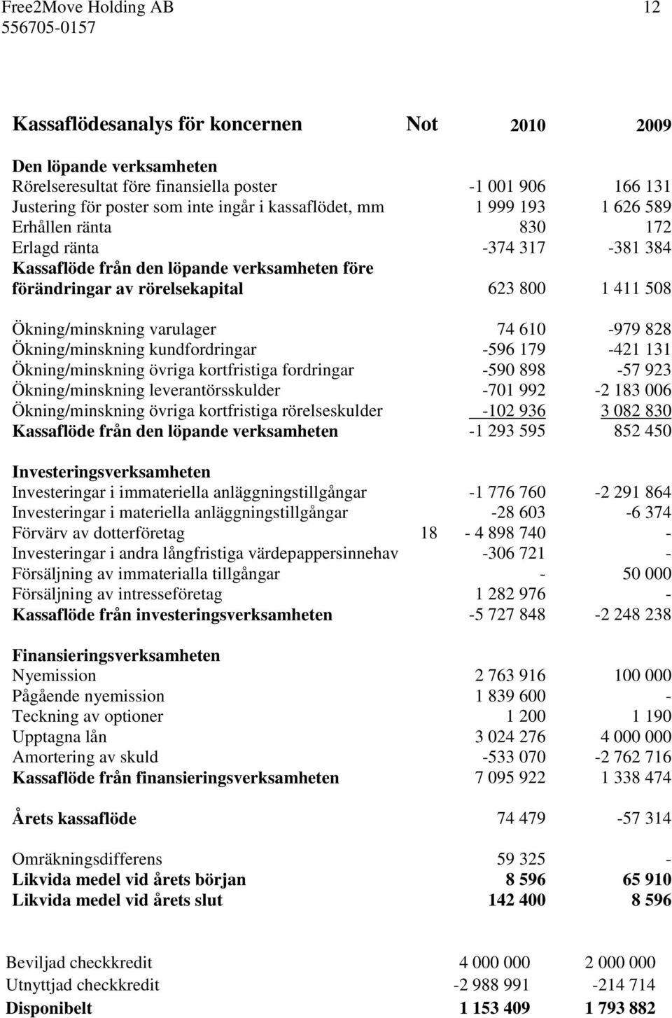 Ökning/minskning varulager 74 610-979 828 Ökning/minskning kundfordringar -596 179-421 131 Ökning/minskning övriga kortfristiga fordringar -590 898-57 923 Ökning/minskning leverantörsskulder -701