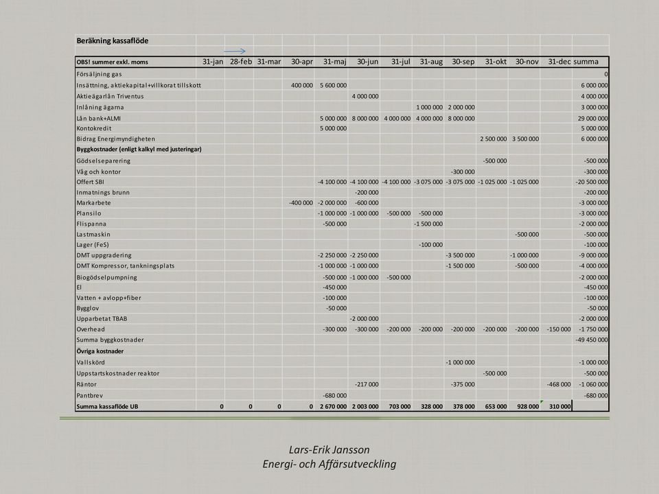 Triventus 4 000 000 4 000 000 Inlåning ägarna 1 000 000 2 000 000 3 000 000 Lån bank+almi 5 000 000 8 000 000 4 000 000 4 000 000 8 000 000 29 000 000 Kontokredit 5 000 000 5 000 000 Bidrag