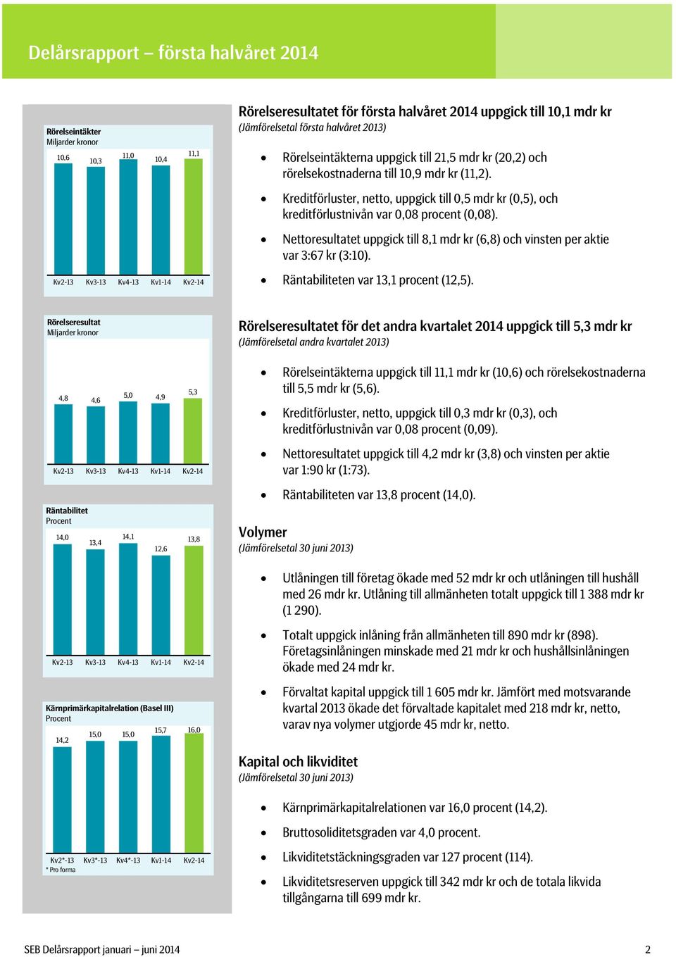 Kreditförluster, netto, uppgick till 0,5 mdr kr (0,5), och kreditförlustnivån var 0,08 procent (0,08). Nettoresultatet uppgick till 8,1 mdr kr (6,8) och vinsten per aktie var 3:67 kr (3:10).