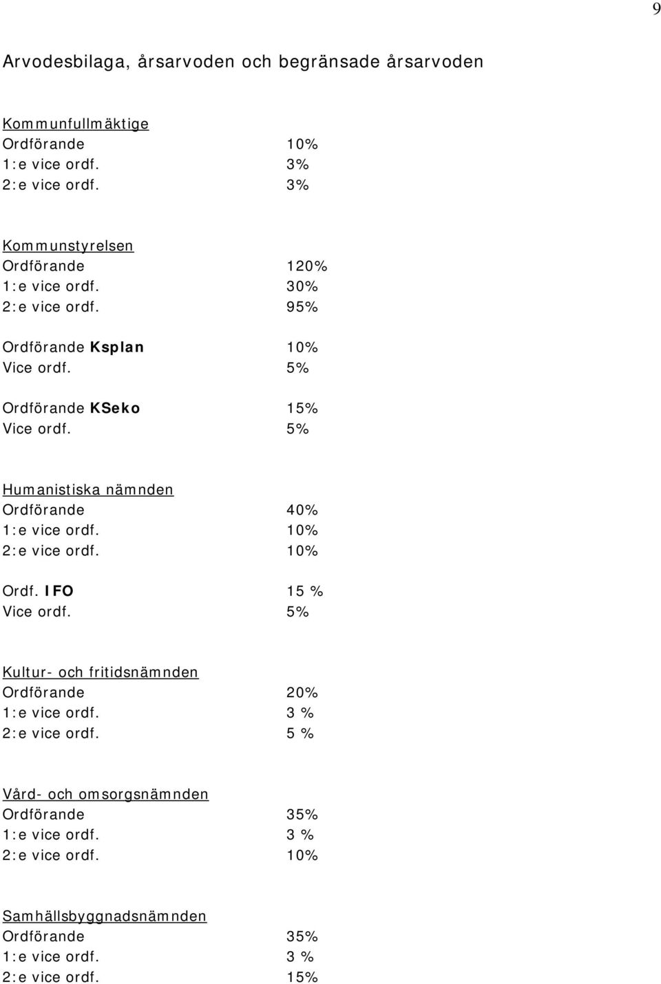 5% Humanistiska nämnden Ordförande 40% 1:e vice ordf. 10% 2:e vice ordf. 10% Ordf. IFO 15 % Vice ordf.