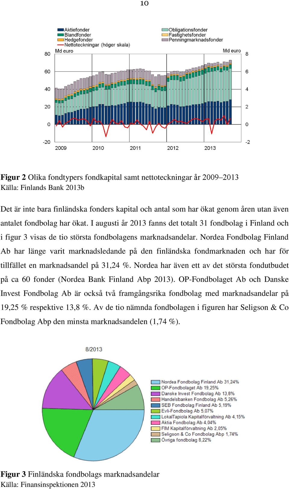 Nordea Fondbolag Finland Ab har länge varit marknadsledande på den finländska fondmarknaden och har för tillfället en marknadsandel på 31,24 %.