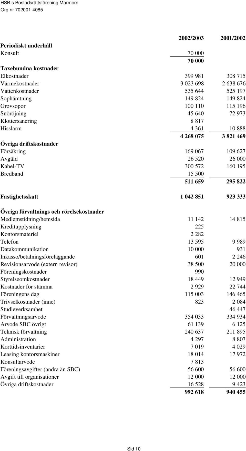 Kabel-TV 300 572 160 195 Bredband 15 500 511 659 295 822 Fastighetsskatt 1 042 851 923 333 Övriga förvaltnings och rörelsekostnader Medlemstidning/hemsida 11 142 14 815 Kreditupplysning 225