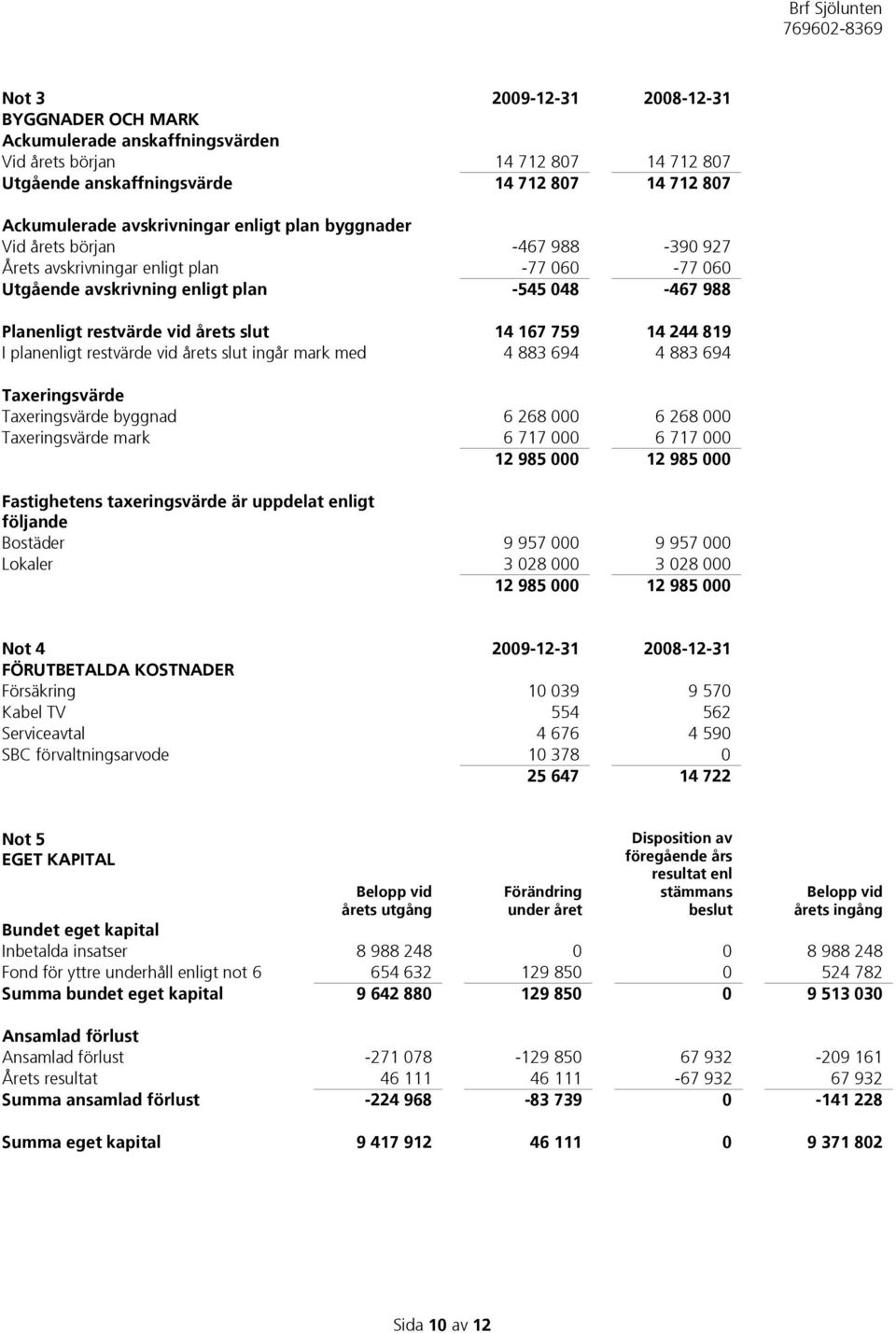 14 244 819 I planenligt restvärde vid årets slut ingår mark med 4 883 694 4 883 694 Taxeringsvärde Taxeringsvärde byggnad 6 268 000 6 268 000 Taxeringsvärde mark 6 717 000 6 717 000 12 985 000 12 985