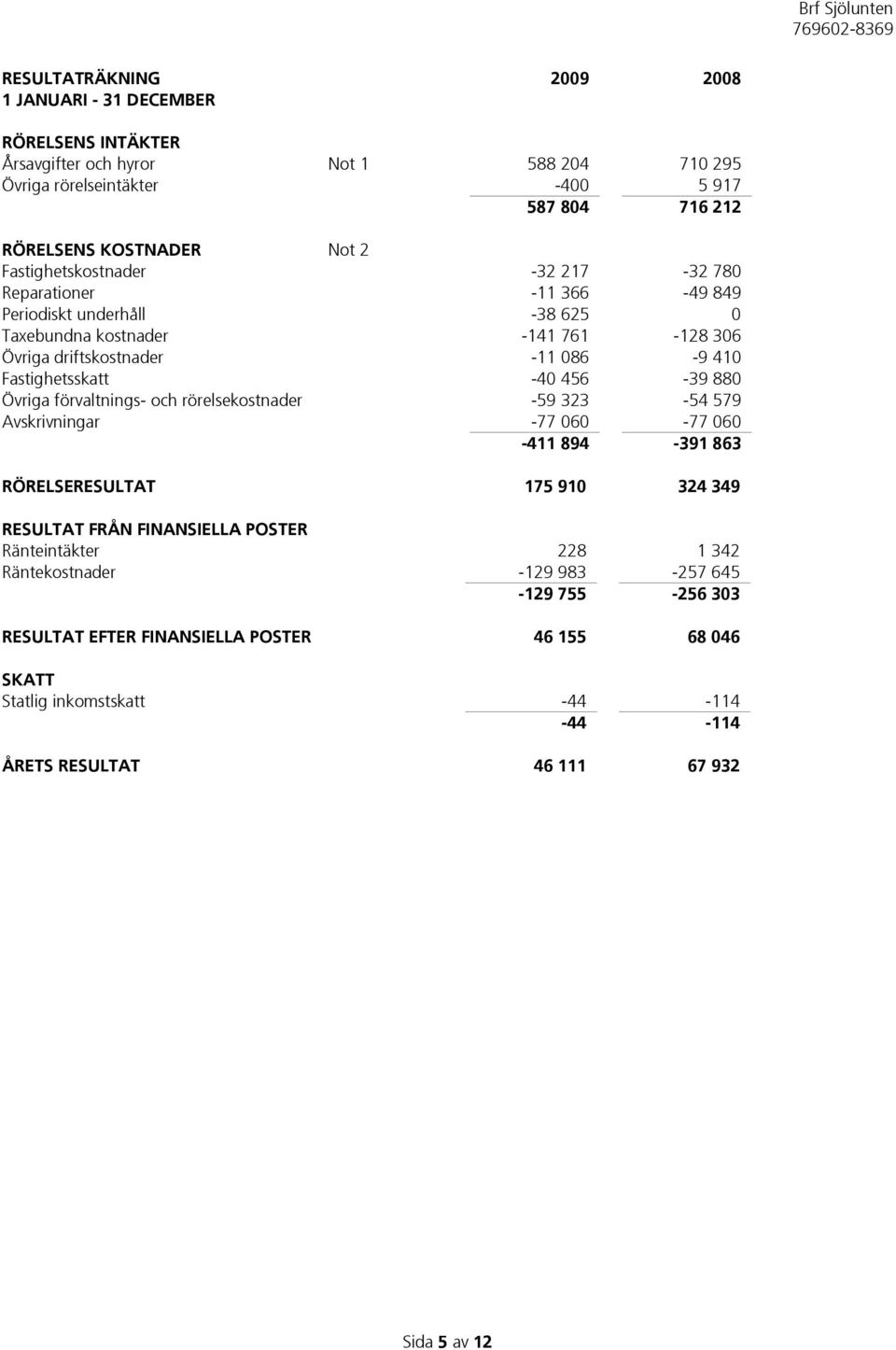 456-39 880 Övriga förvaltnings- och rörelsekostnader -59 323-54 579 Avskrivningar -77 060-77 060-411 894-391 863 RÖRELSERESULTAT 175 910 324 349 RESULTAT FRÅN FINANSIELLA POSTER