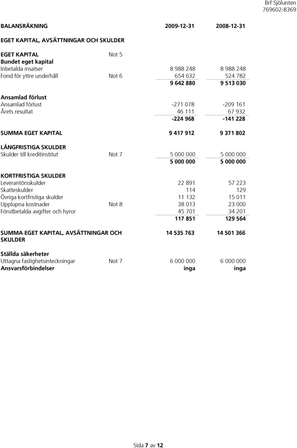 kreditinstitut Not 7 5 000 000 5 000 000 5 000 000 5 000 000 KORTFRISTIGA SKULDER Leverantörsskulder 22 891 57 223 Skatteskulder 114 129 Övriga kortfristiga skulder 11 132 15 011 Upplupna kostnader