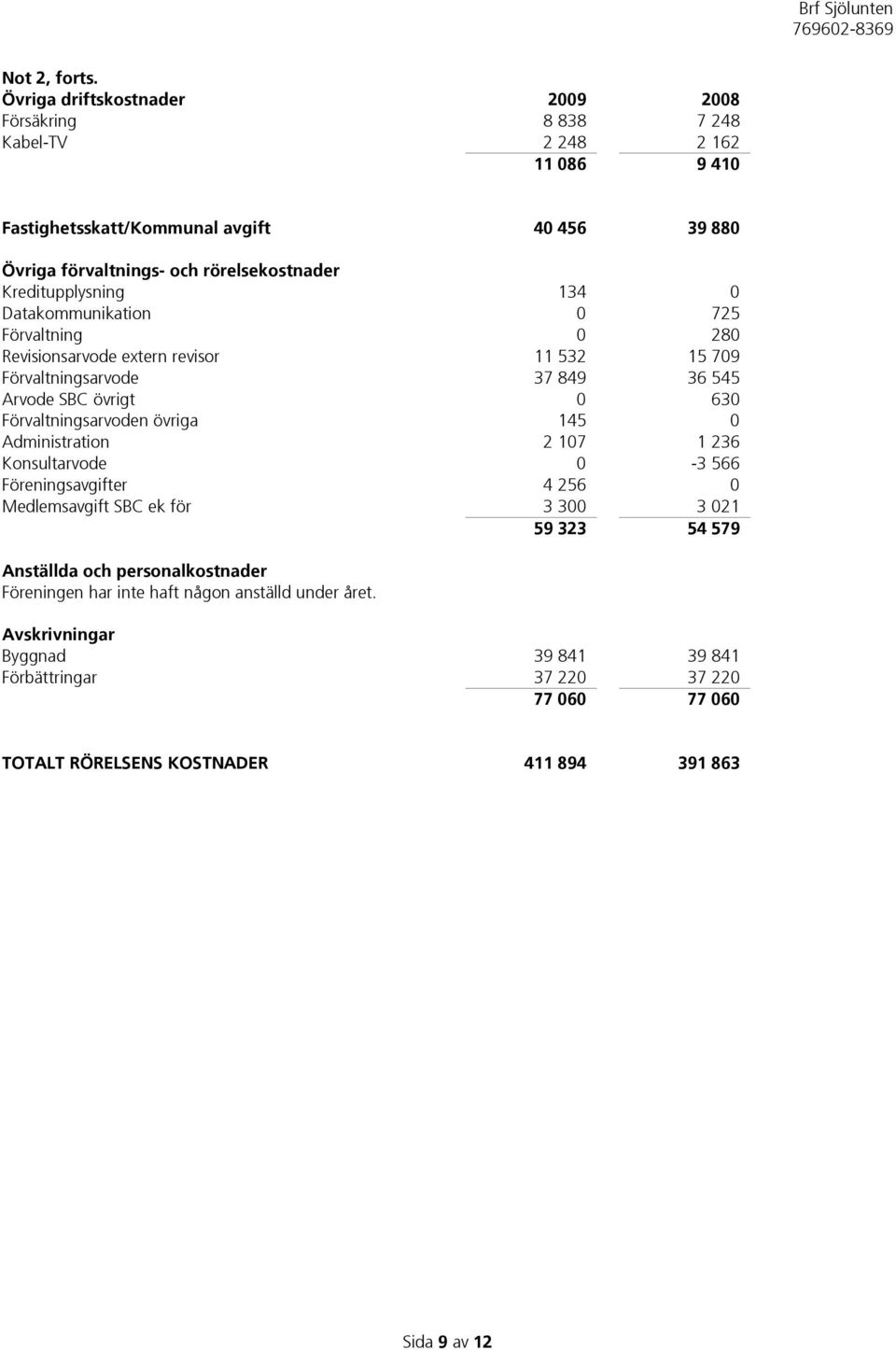 Kreditupplysning 134 0 Datakommunikation 0 725 Förvaltning 0 280 Revisionsarvode extern revisor 11 532 15 709 Förvaltningsarvode 37 849 36 545 Arvode SBC övrigt 0 630