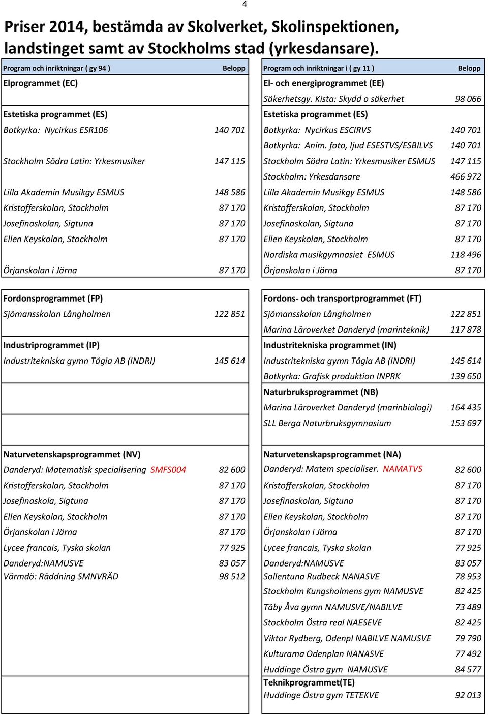 Kista: Skydd o säkerhet 98 066 140 701 Botkyrka: Nycirkus ESCIRVS 140 701 Botkyrka: Anim.