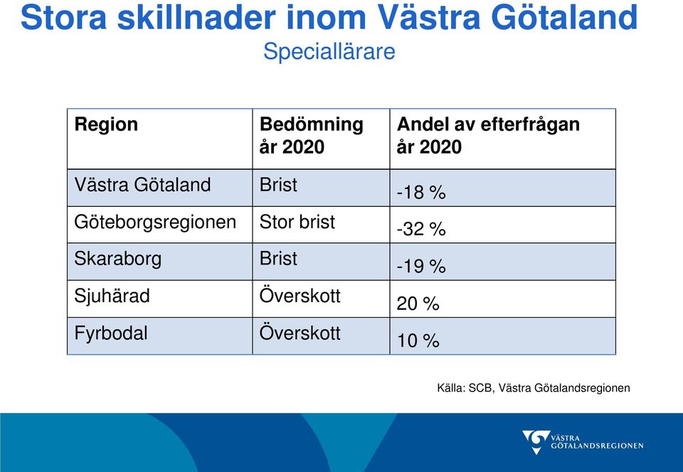 Göteborgsregionen Stor brist -32 % Skaraborg Sjuhärad Fyrbodal Brist