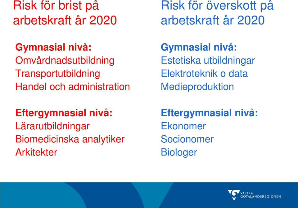 Biomedicinska analytiker Arkitekter Risk för överskott på arbetskraft år 2020 Gymnasial