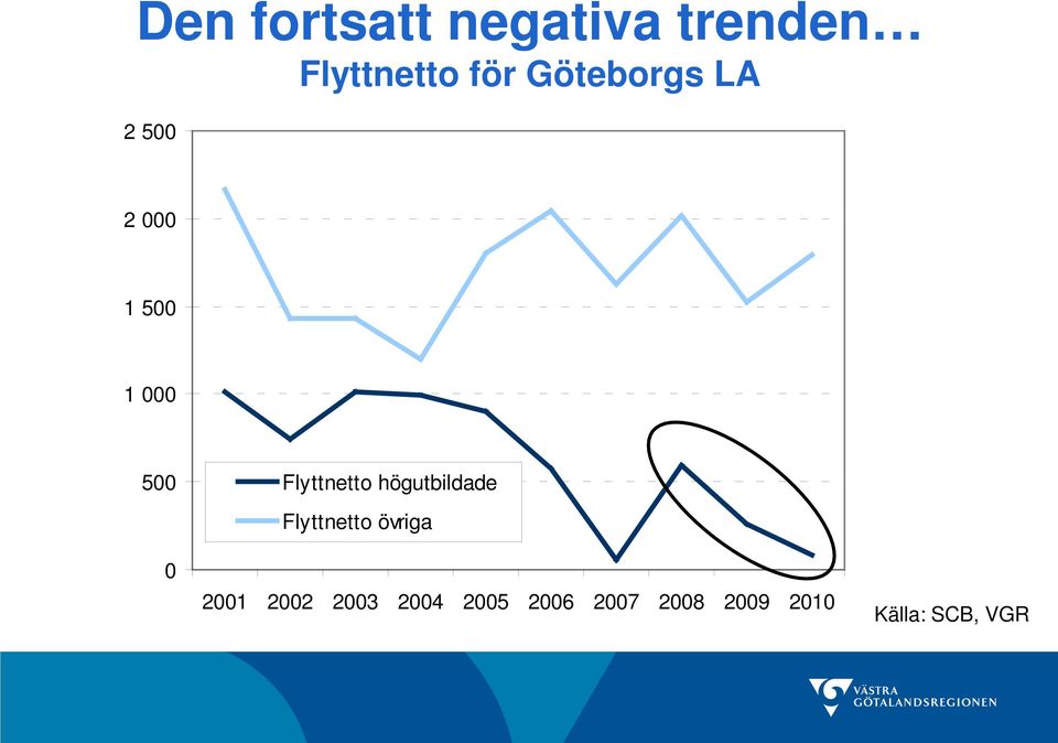 Flyttnetto högutbildade Flyttnetto övriga 2001