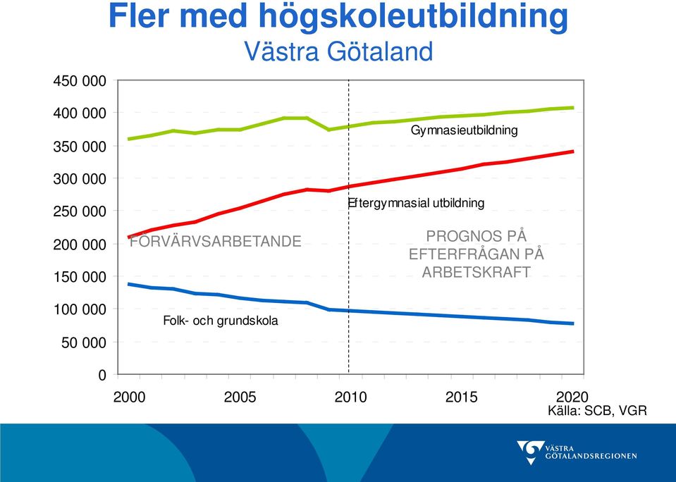 Folk- och grundskola Gymnasieutbildning Eftergymnasial utbildning