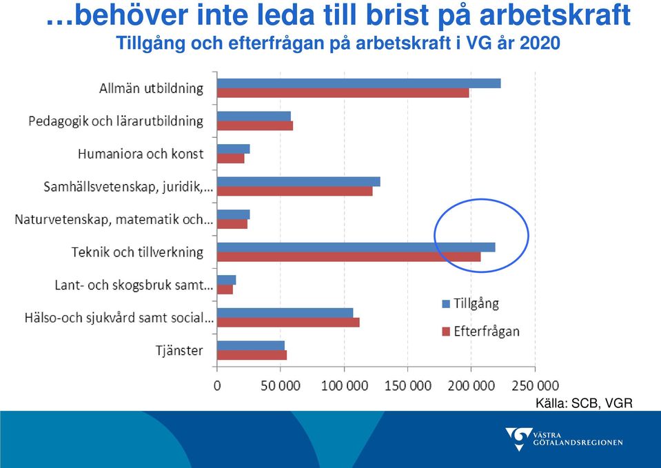 Tillgång och efterfrågan på