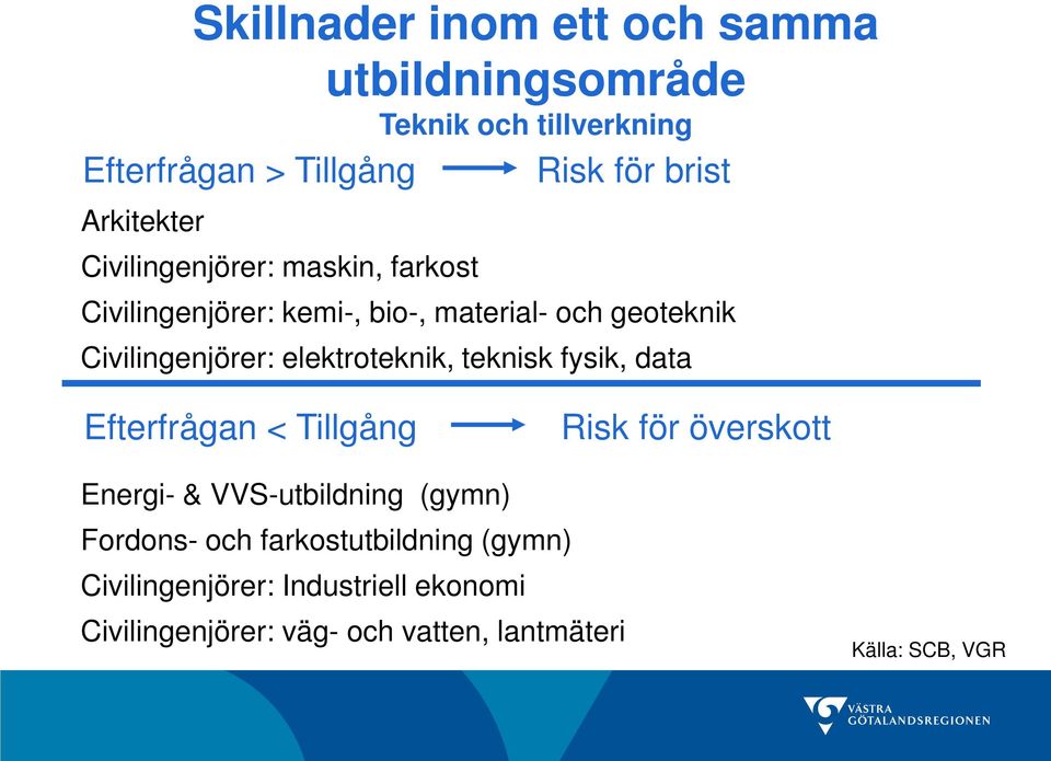 Civilingenjörer: elektroteknik, teknisk fysik, data Efterfrågan < Tillgång Risk för överskott Energi- &