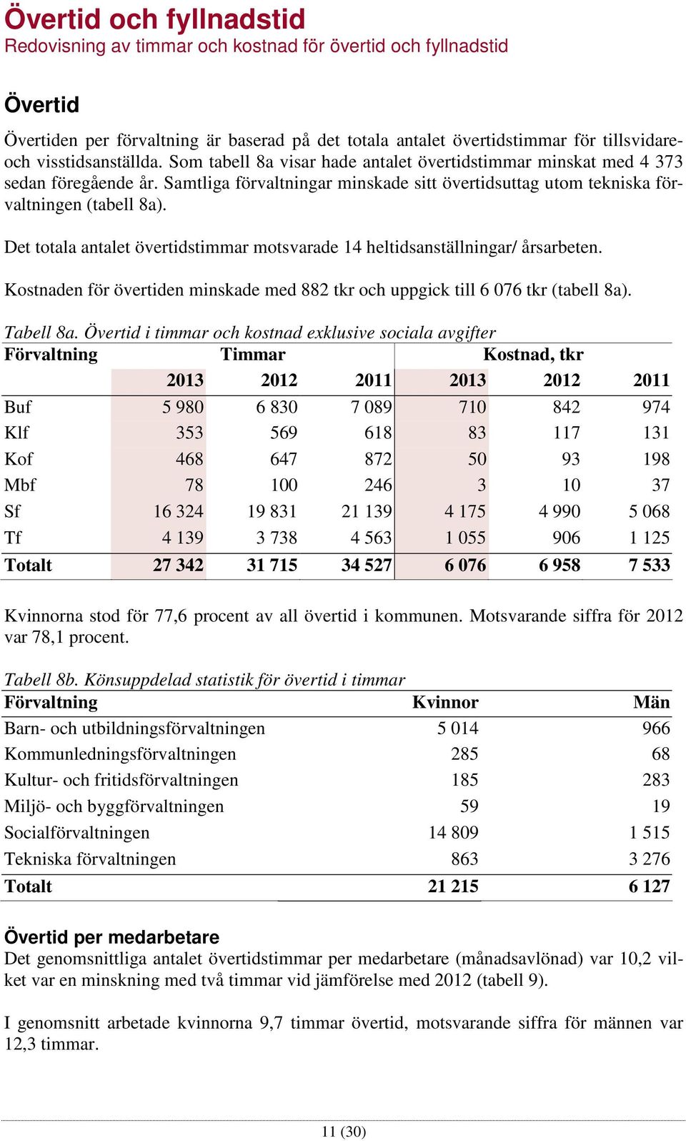 Det totala antalet övertidstimmar motsvarade 14 heltidsanställningar/ årsarbeten. Kostnaden för övertiden minskade med 882 tkr och uppgick till 6 076 tkr (tabell 8a). Tabell 8a.