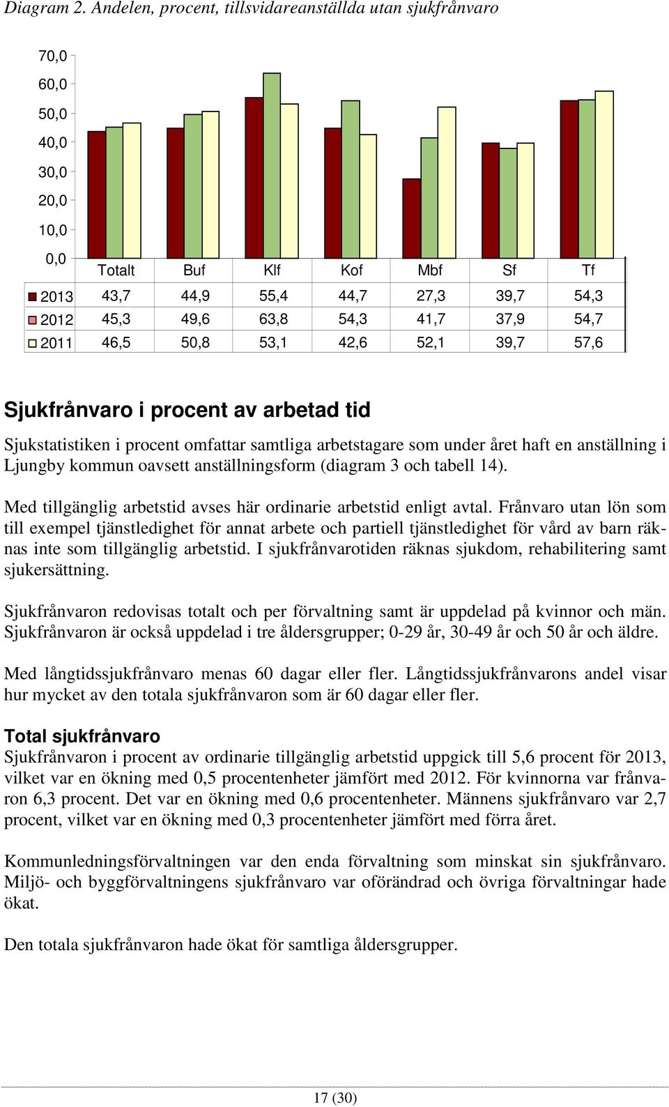 54,7 2011 46,5 50,8 53,1 42,6 52,1 39,7 57,6 Sjukfrånvaro i procent av arbetad tid Sjukstatistiken i procent omfattar samtliga arbetstagare som under året haft en anställning i Ljungby kommun oavsett