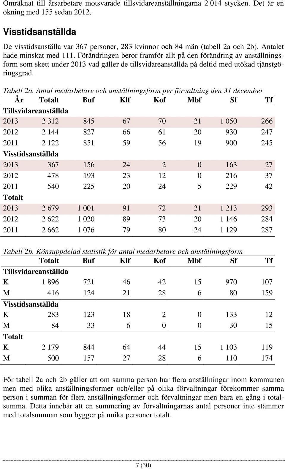 Förändringen beror framför allt på den förändring av anställningsform som skett under 2013 vad gäller de tillsvidareanställda på deltid med utökad tjänstgöringsgrad. Tabell 2a.