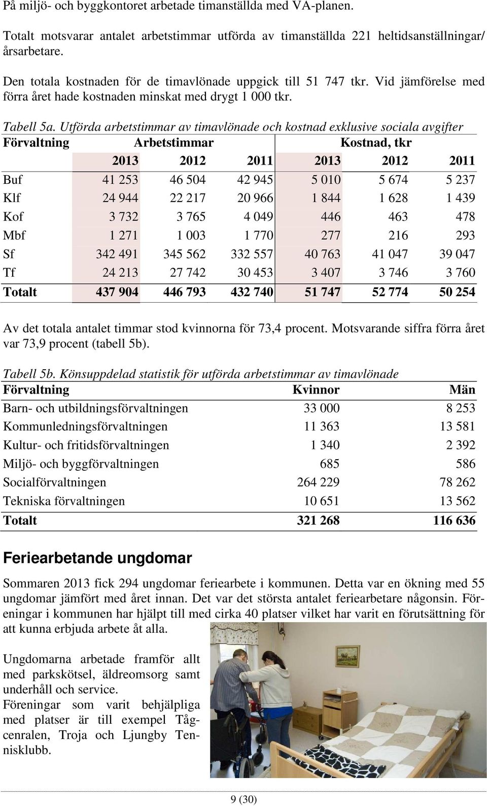 Utförda arbetstimmar av timavlönade och kostnad exklusive sociala avgifter Förvaltning Arbetstimmar Kostnad, tkr 2013 2012 2011 2013 2012 2011 Buf 41 253 46 504 42 945 5 010 5 674 5 237 Klf 24 944 22