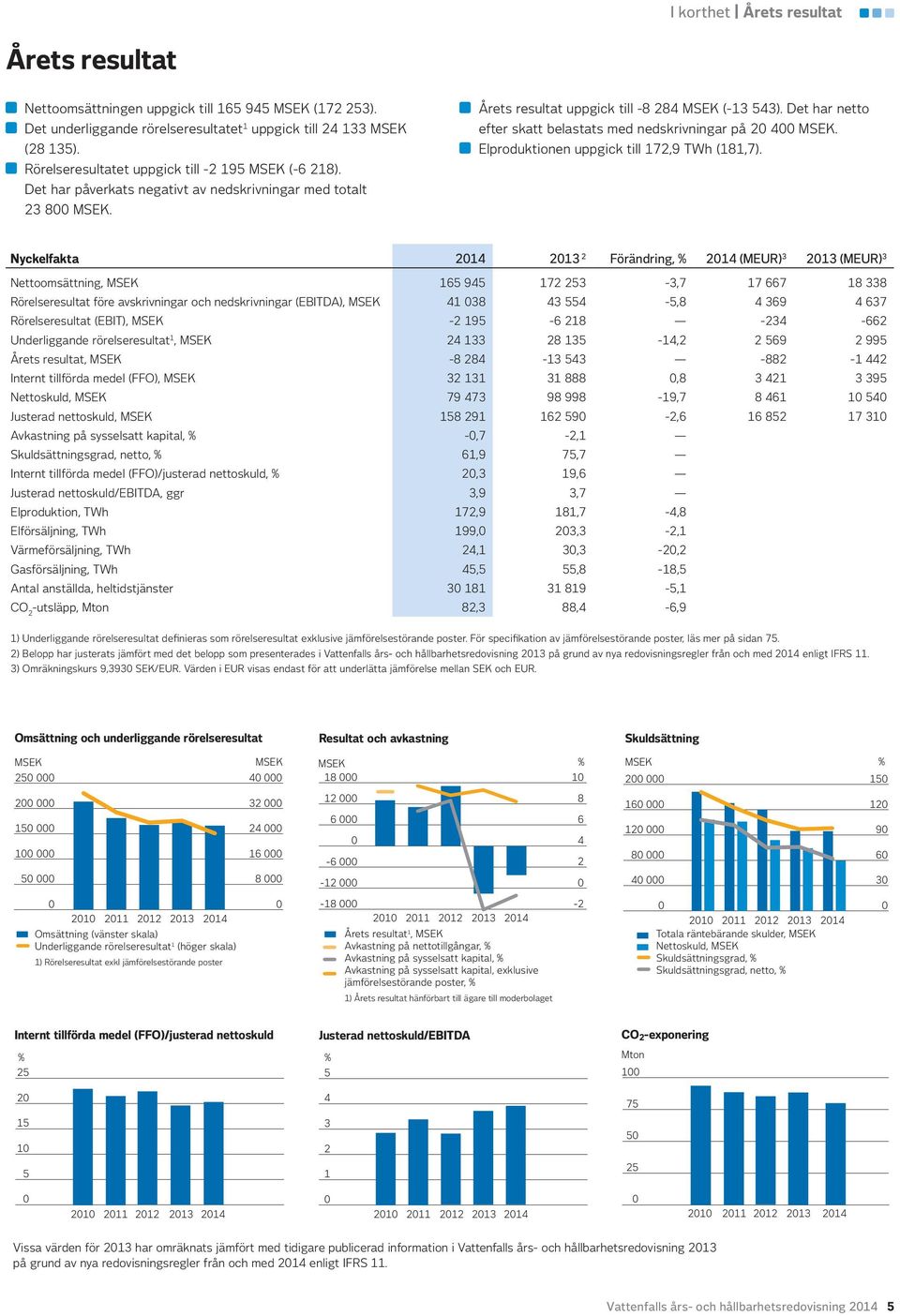 Det har netto efter skatt belastats med nedskrivningar på 20 400 MSEK. Elproduktionen uppgick till 172,9 TWh (181,7).
