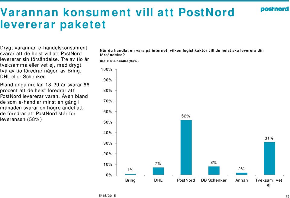 Bland unga mellan 18-29 år svarar 66 procent att de helst föredrar att PostNord levererar varan.