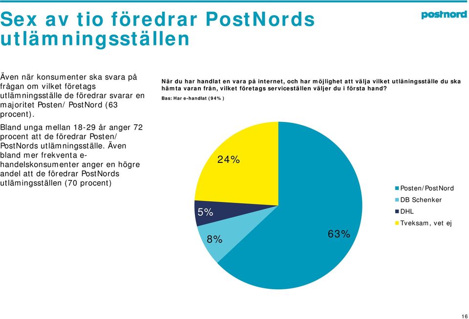 Även bland mer frekventa e- handelskonsumenter anger en högre andel att de föredrar PostNords utlämingsställen (70 procent) När du har handlat en vara på internet, och