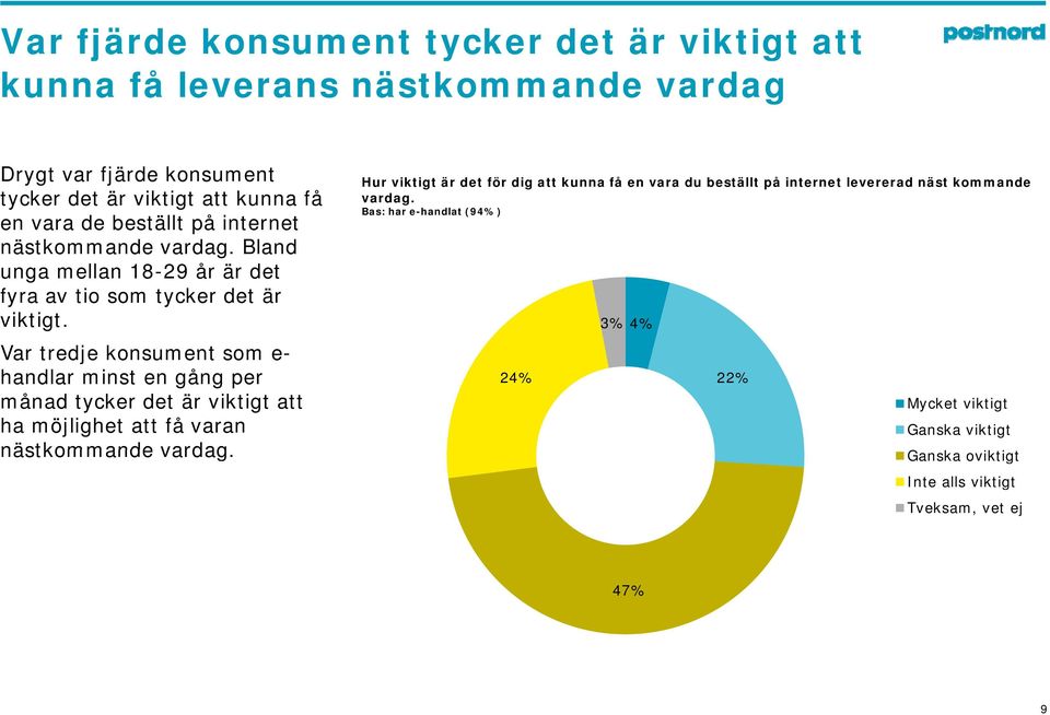 Var tredje konsument som e- handlar minst en gång per månad tycker det är viktigt att ha möjlighet att få varan nästkommande vardag.