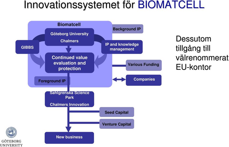 Various Funding Dessutom tillgång till välrenommerat EU-kontor Foreground IP