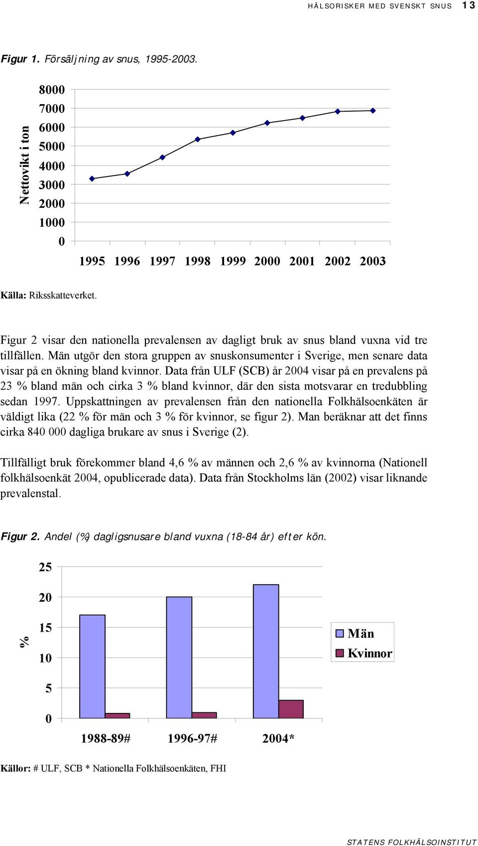 Män utgör den stora gruppen av snuskonsumenter i Sverige, men senare data visar på en ökning bland kvinnor.