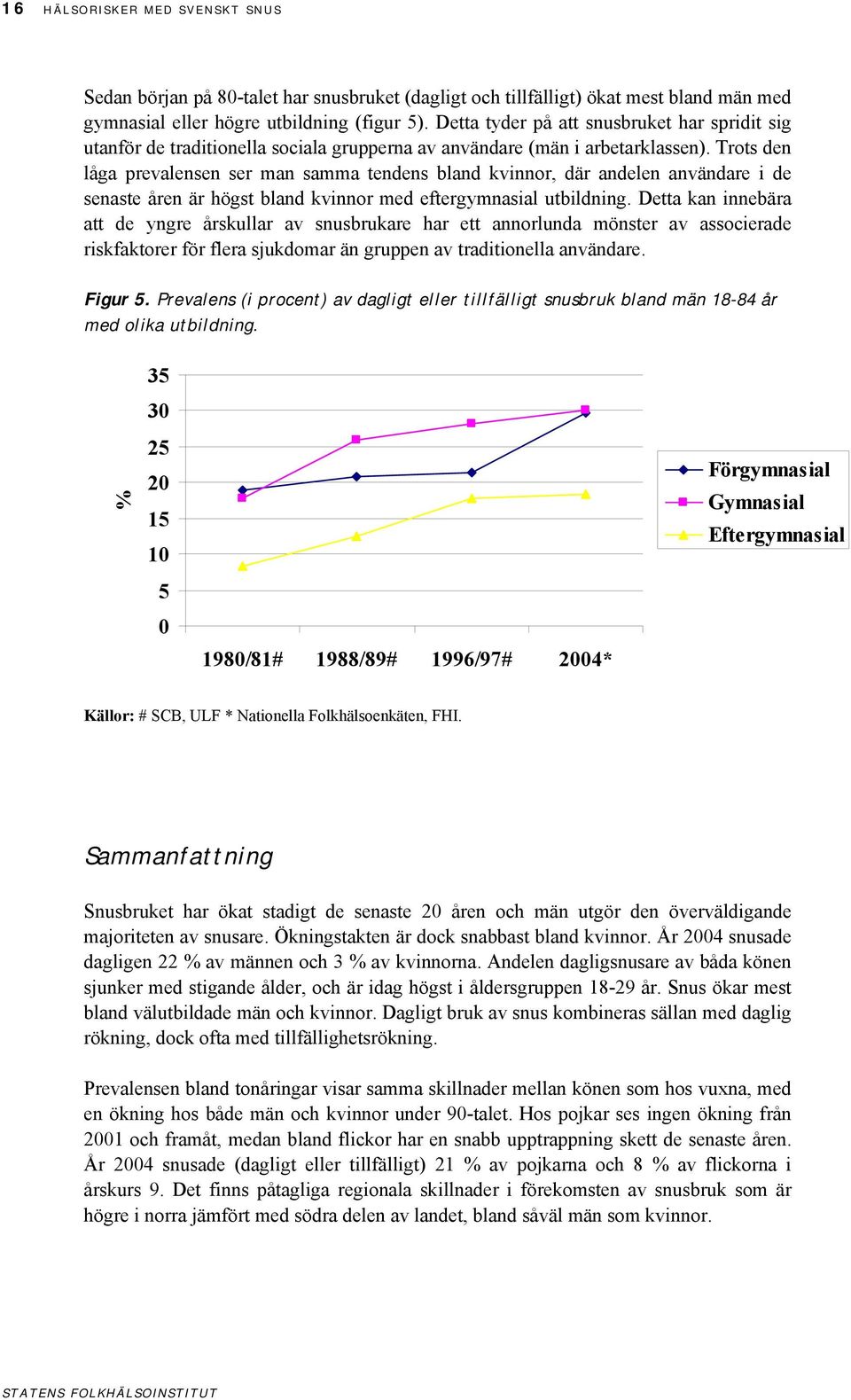 Trots den låga prevalensen ser man samma tendens bland kvinnor, där andelen användare i de senaste åren är högst bland kvinnor med eftergymnasial utbildning.