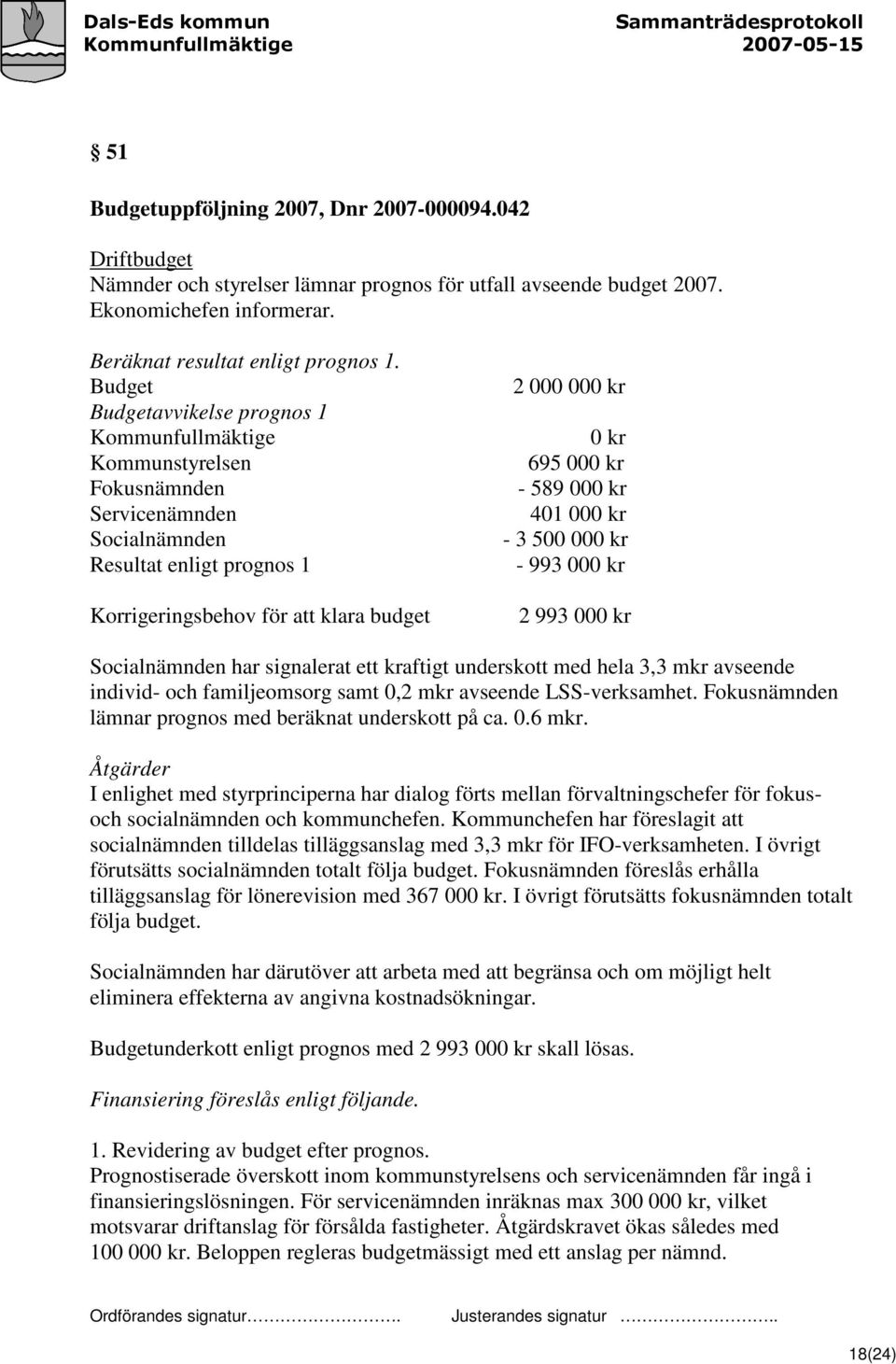 kr - 589 000 kr 401 000 kr - 3 500 000 kr - 993 000 kr 2 993 000 kr Socialnämnden har signalerat ett kraftigt underskott med hela 3,3 mkr avseende individ- och familjeomsorg samt 0,2 mkr avseende