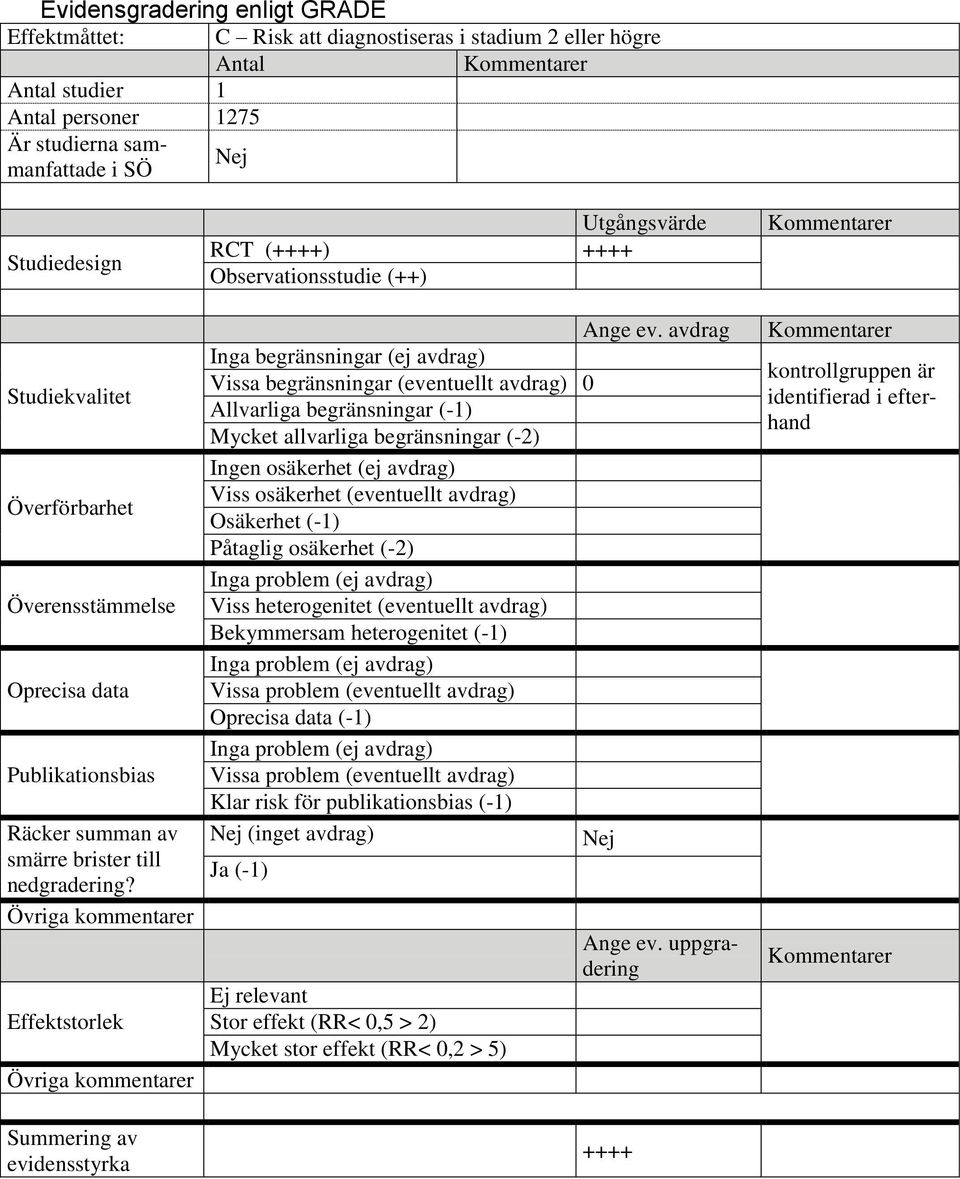 Effektstorlek Summering av evidensstyrka Utgångsvärde RCT (++++) ++++ Observationsstudie (++) Ange ev.