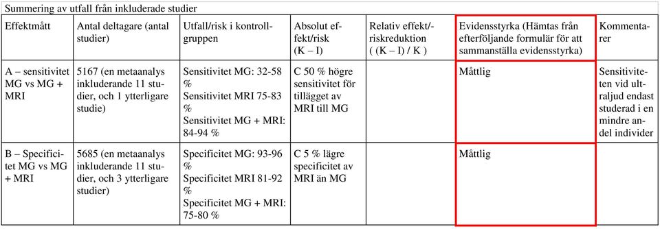 MG: 32-58 % Sensitivitet MRI 75-83 % Sensitivitet MG + MRI: 84-94 % C 50 % högre sensitivitet för tillägget av MRI till MG Måttlig Sensitiviteten vid ultraljud endast studerad i en mindre andel